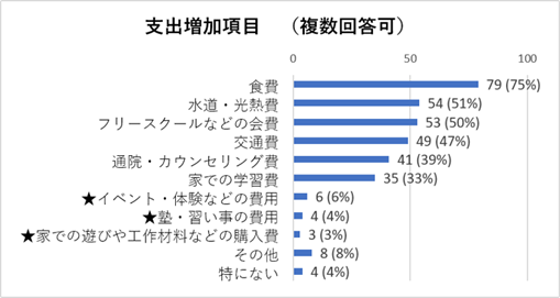 アンケート結果グラフ